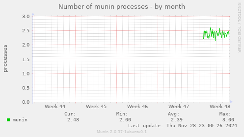 Number of munin processes