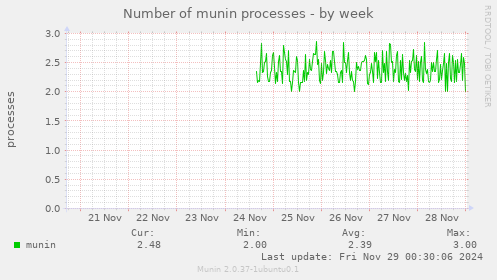 Number of munin processes