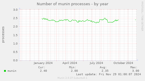 Number of munin processes