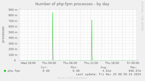 Number of php-fpm processes