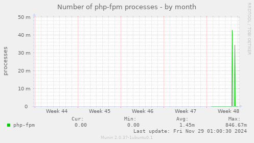 Number of php-fpm processes