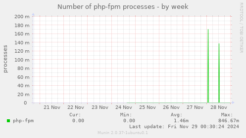 Number of php-fpm processes