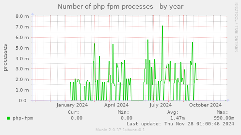 Number of php-fpm processes