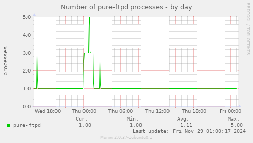 Number of pure-ftpd processes