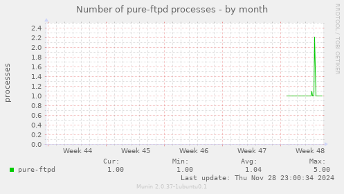 Number of pure-ftpd processes