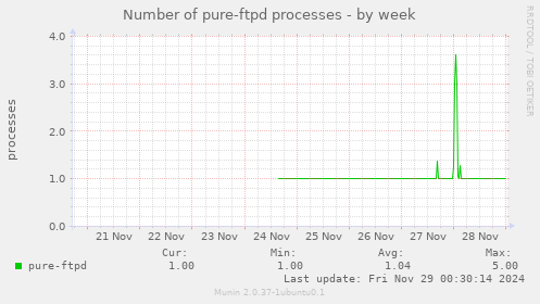 Number of pure-ftpd processes