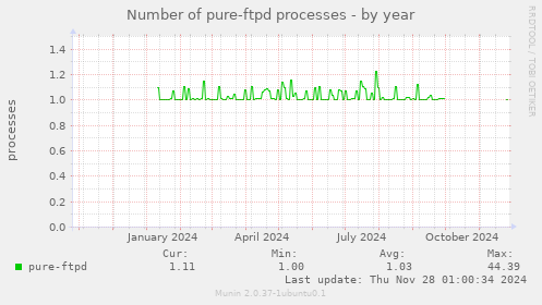 Number of pure-ftpd processes