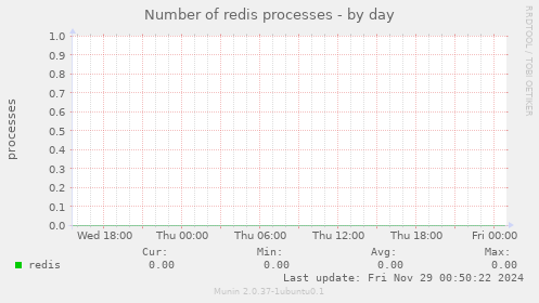 Number of redis processes