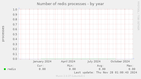 Number of redis processes