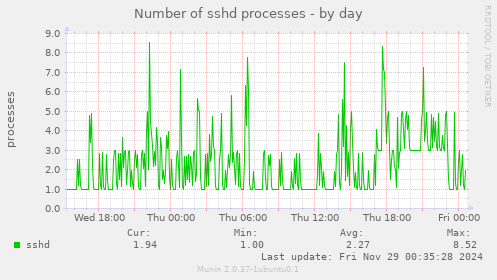 Number of sshd processes