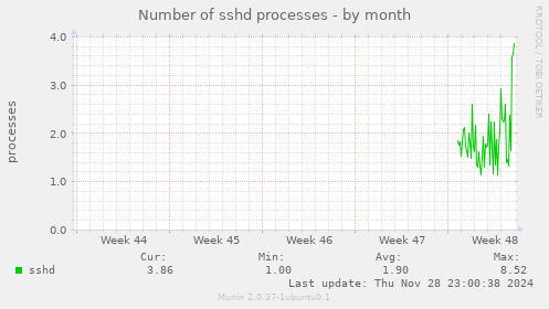 Number of sshd processes