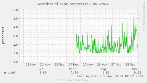 Number of sshd processes