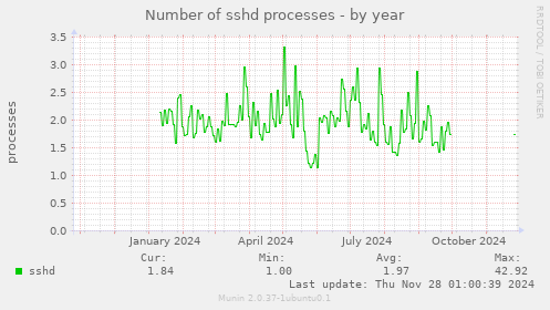 Number of sshd processes