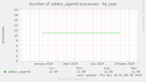 Number of zabbix_agentd processes