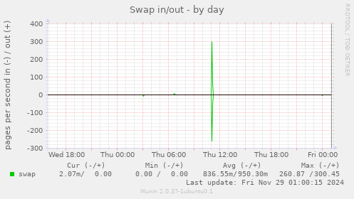 Swap in/out