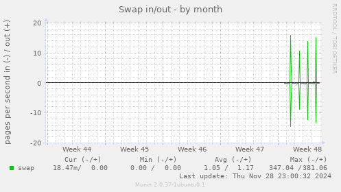 Swap in/out