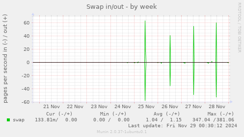 Swap in/out