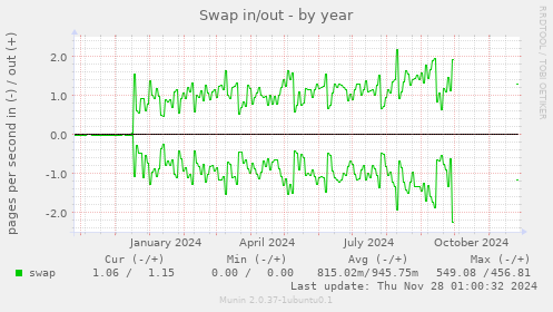 Swap in/out