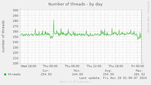 Number of threads