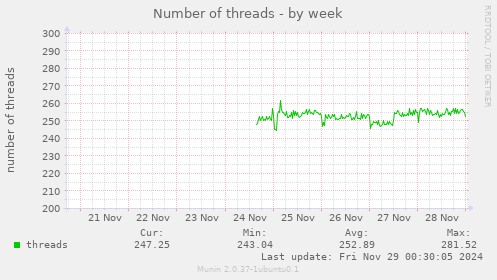 Number of threads