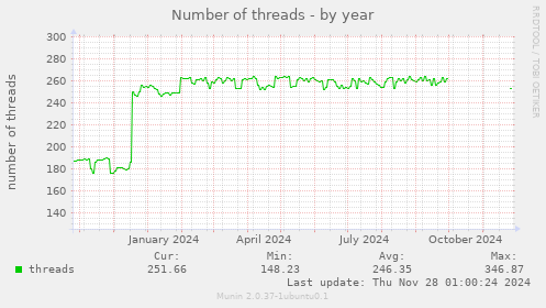 Number of threads