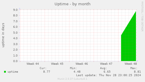 Uptime