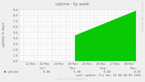 Uptime