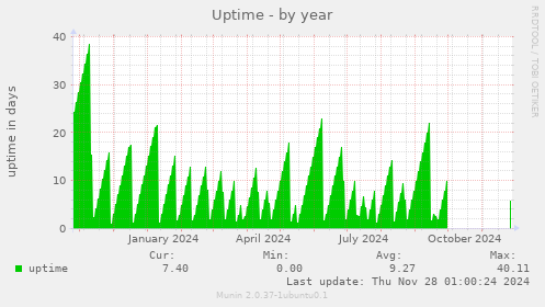 Uptime