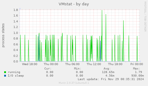 VMstat