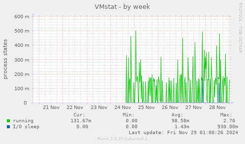 VMstat