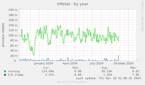 VMstat