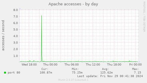 Apache accesses