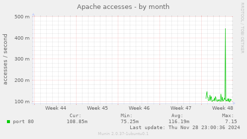 Apache accesses