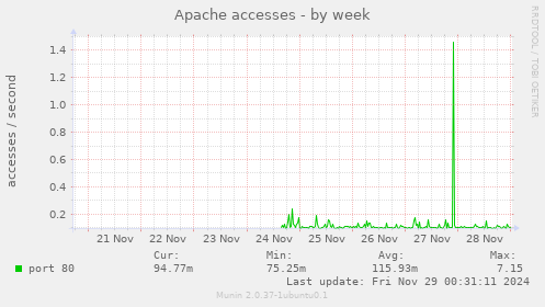 Apache accesses