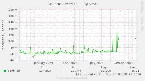 Apache accesses