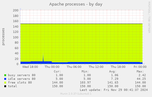 Apache processes