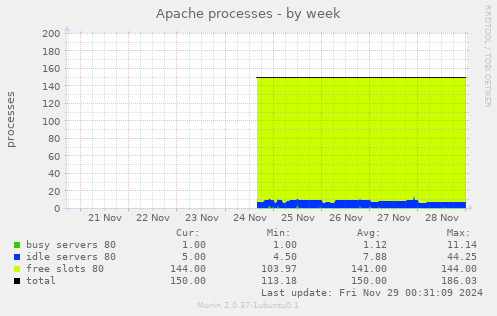 Apache processes