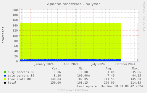 Apache processes