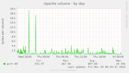 Apache volume