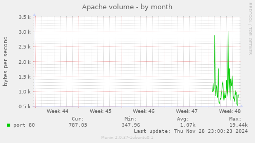 Apache volume