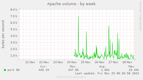 Apache volume