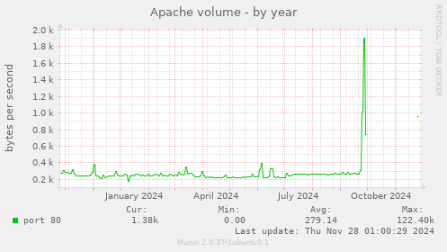 Apache volume