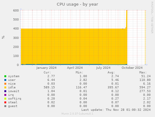 CPU usage