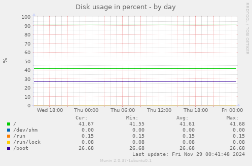 Disk usage in percent