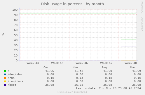 Disk usage in percent