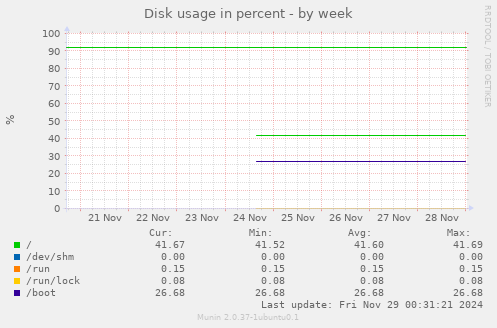 Disk usage in percent