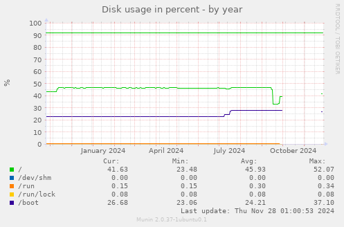 Disk usage in percent