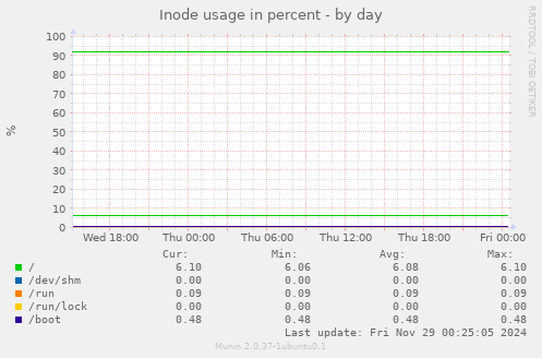 Inode usage in percent