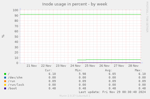 Inode usage in percent