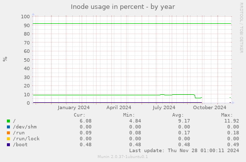 Inode usage in percent